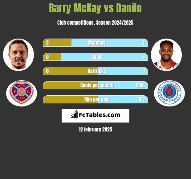 Barry McKay vs Danilo h2h player stats