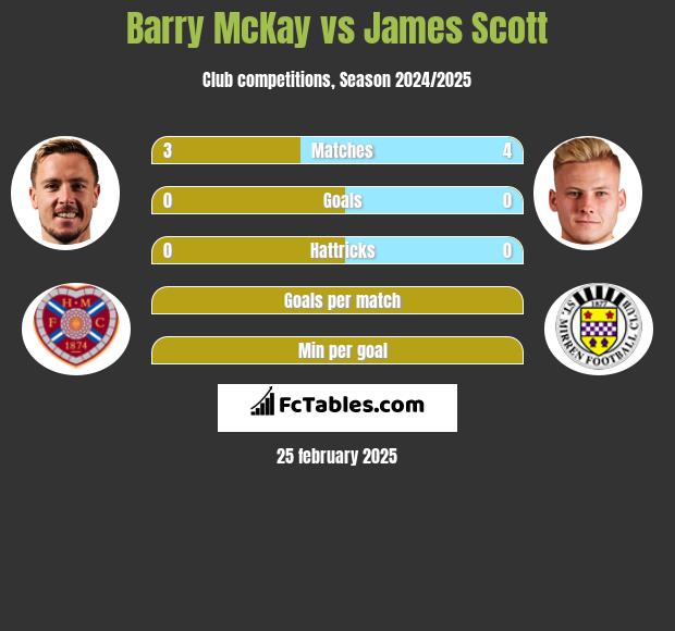 Barry McKay vs James Scott h2h player stats