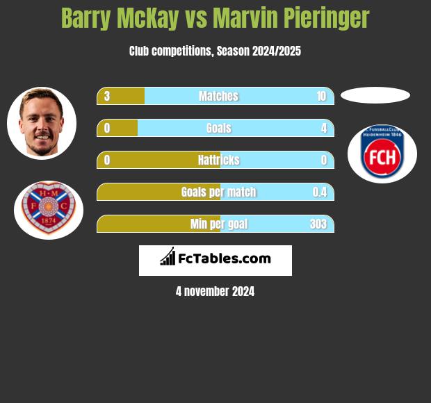 Barry McKay vs Marvin Pieringer h2h player stats