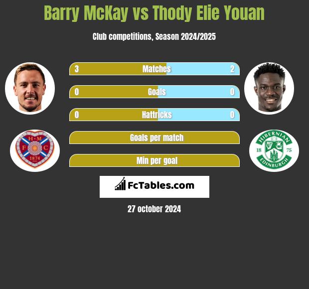 Barry McKay vs Thody Elie Youan h2h player stats