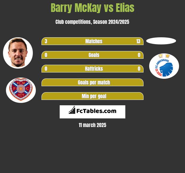 Barry McKay vs Elias h2h player stats