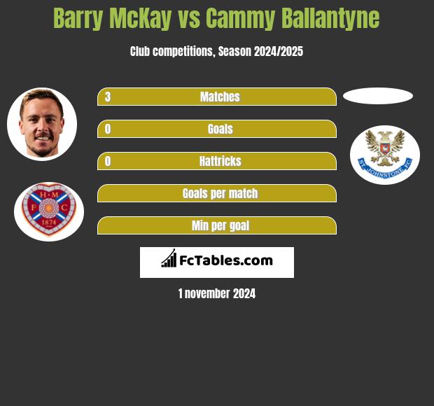 Barry McKay vs Cammy Ballantyne h2h player stats