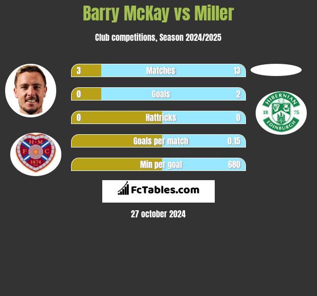 Barry McKay vs Miller h2h player stats