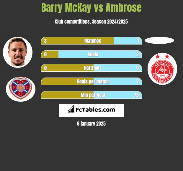 Barry McKay vs Ambrose h2h player stats