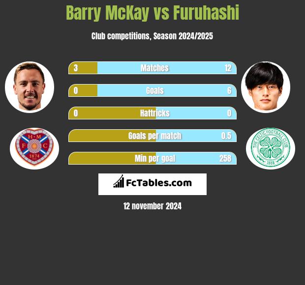 Barry McKay vs Furuhashi h2h player stats