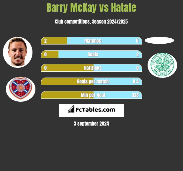 Barry McKay vs Hatate h2h player stats