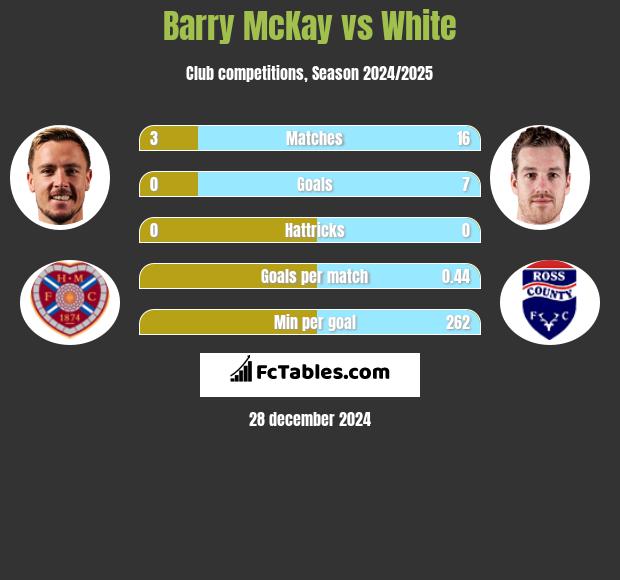 Barry McKay vs White h2h player stats