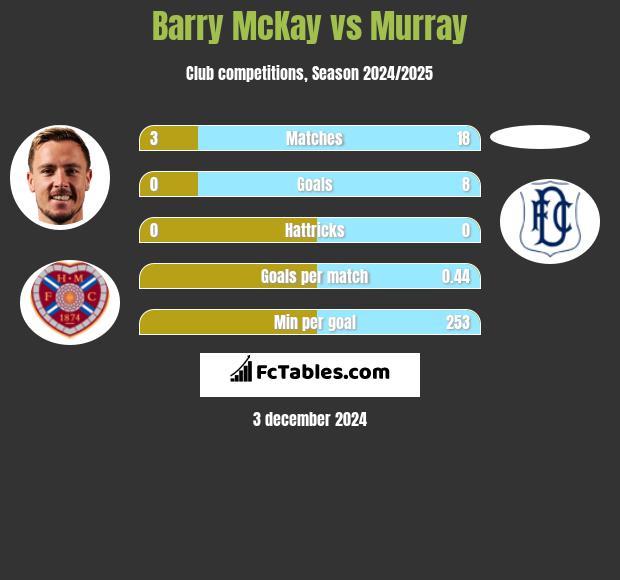 Barry McKay vs Murray h2h player stats