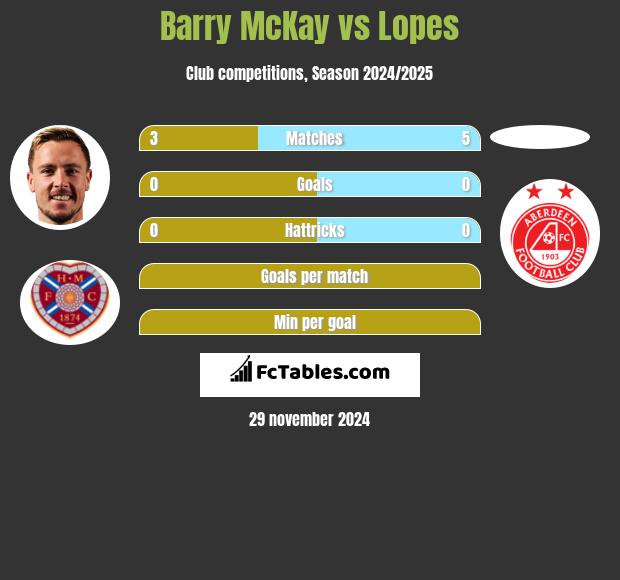 Barry McKay vs Lopes h2h player stats