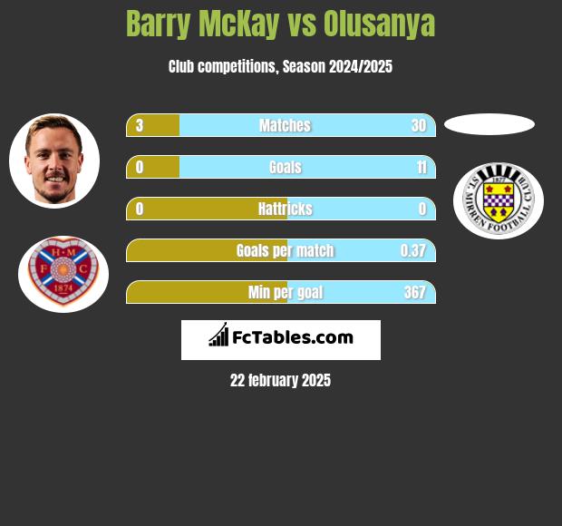 Barry McKay vs Olusanya h2h player stats