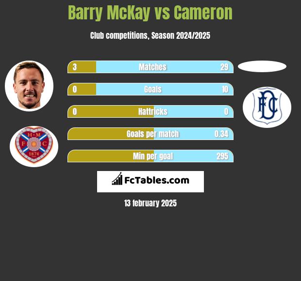 Barry McKay vs Cameron h2h player stats