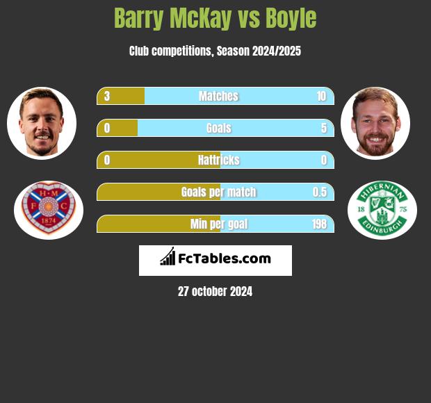 Barry McKay vs Boyle h2h player stats