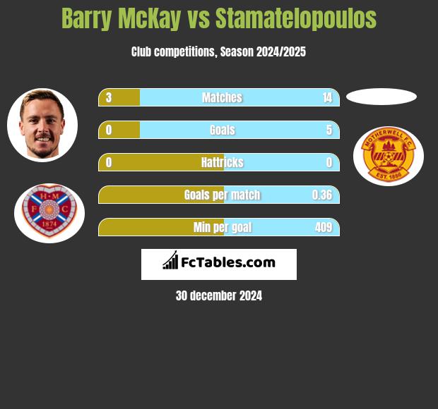 Barry McKay vs Stamatelopoulos h2h player stats