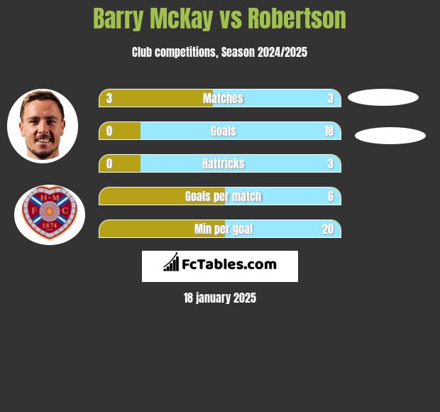 Barry McKay vs Robertson h2h player stats