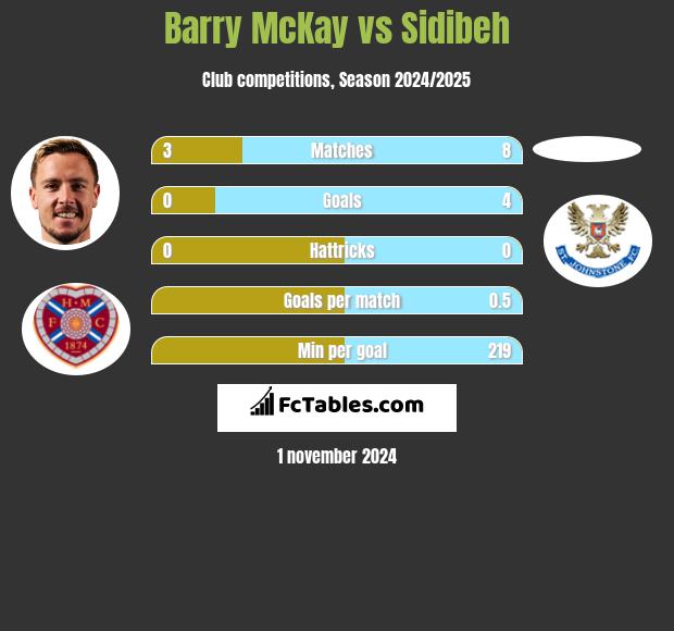 Barry McKay vs Sidibeh h2h player stats