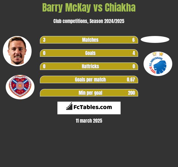 Barry McKay vs Chiakha h2h player stats