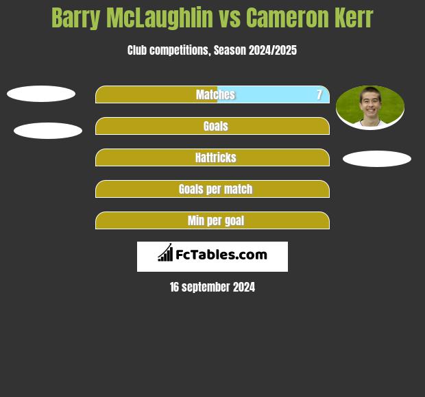 Barry McLaughlin vs Cameron Kerr h2h player stats