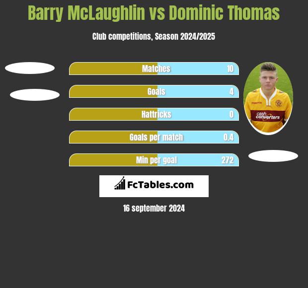 Barry McLaughlin vs Dominic Thomas h2h player stats