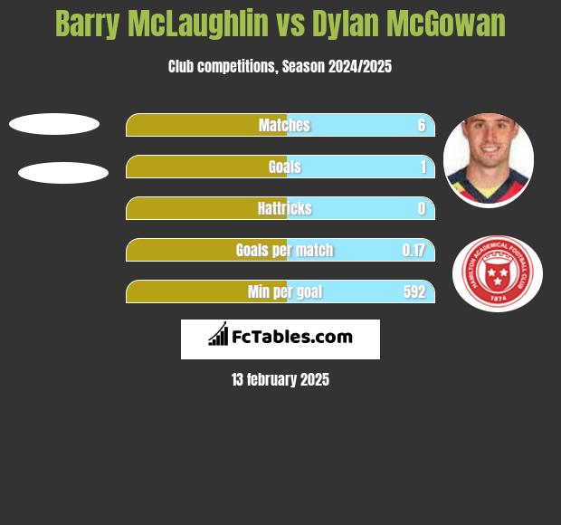 Barry McLaughlin vs Dylan McGowan h2h player stats