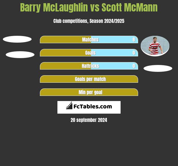 Barry McLaughlin vs Scott McMann h2h player stats