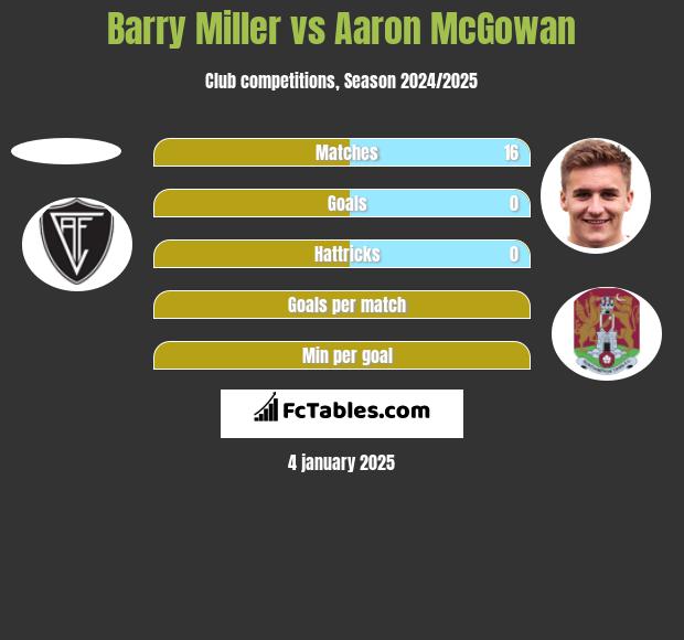 Barry Miller vs Aaron McGowan h2h player stats