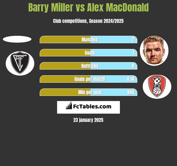 Barry Miller vs Alex MacDonald h2h player stats