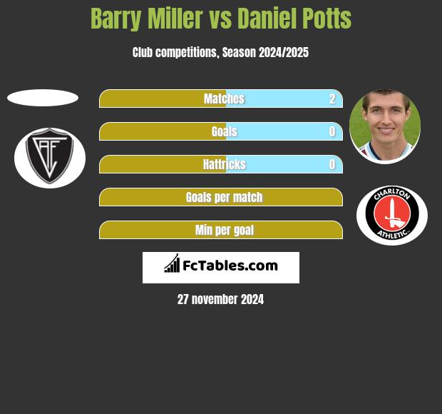 Barry Miller vs Daniel Potts h2h player stats