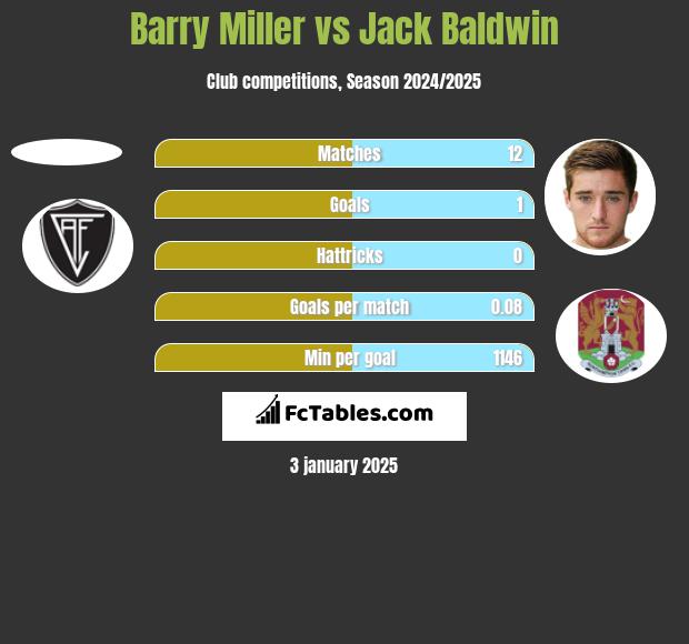 Barry Miller vs Jack Baldwin h2h player stats