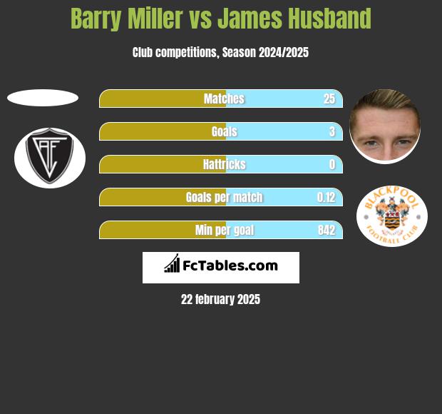 Barry Miller vs James Husband h2h player stats