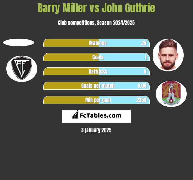 Barry Miller vs John Guthrie h2h player stats