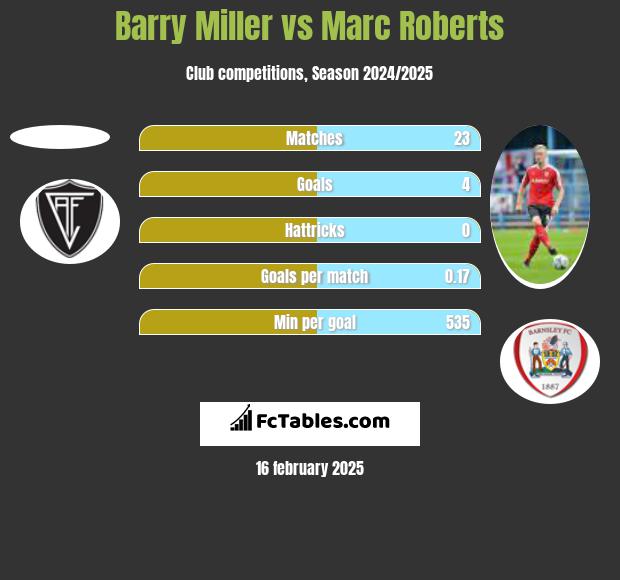 Barry Miller vs Marc Roberts h2h player stats