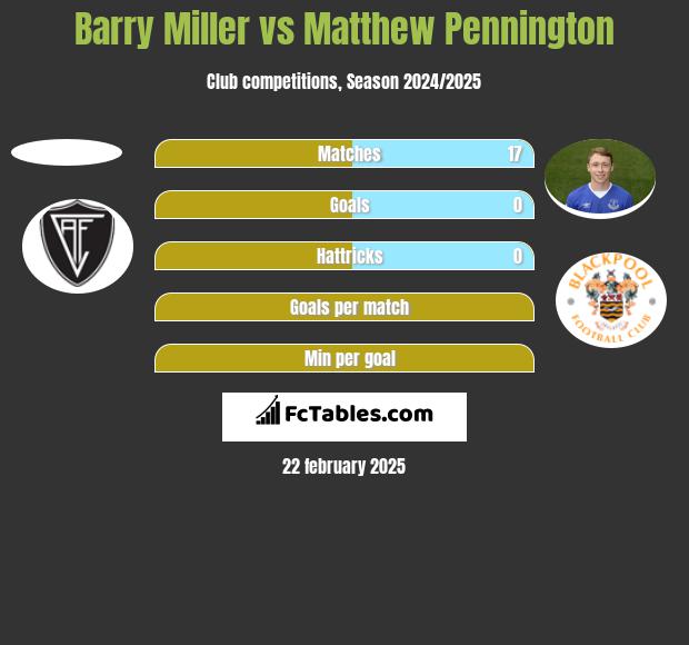 Barry Miller vs Matthew Pennington h2h player stats