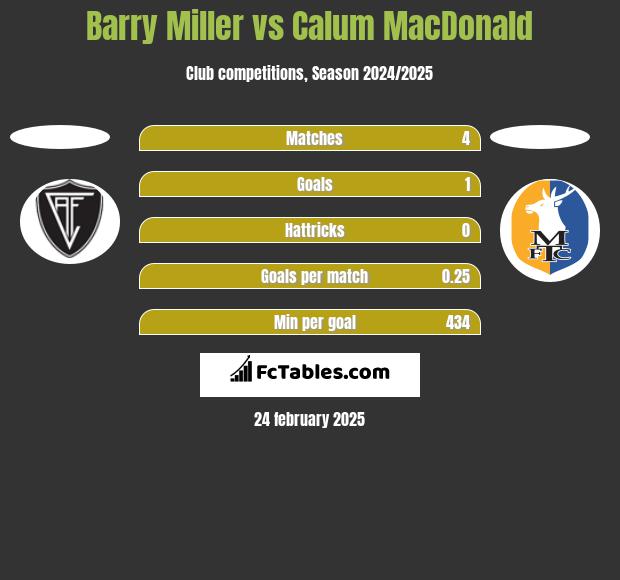 Barry Miller vs Calum MacDonald h2h player stats