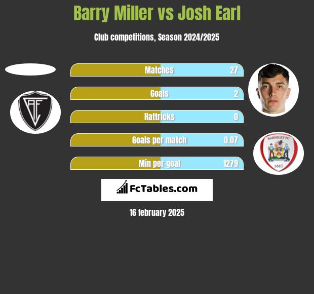 Barry Miller vs Josh Earl h2h player stats