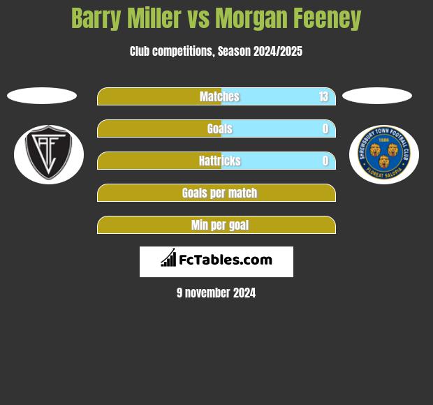 Barry Miller vs Morgan Feeney h2h player stats