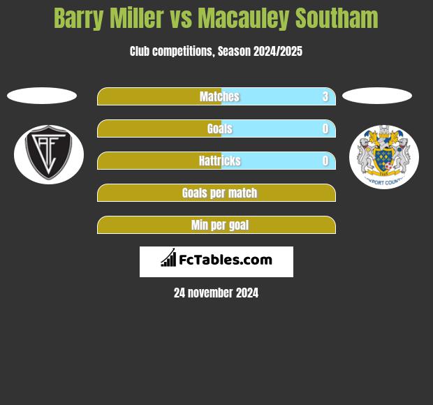 Barry Miller vs Macauley Southam h2h player stats