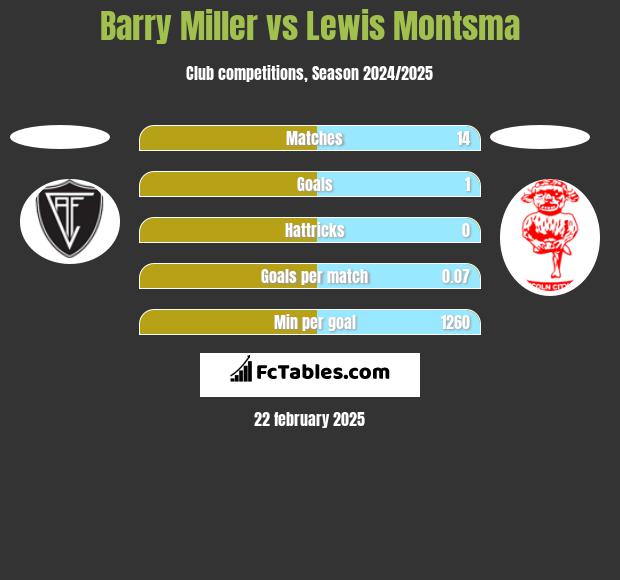 Barry Miller vs Lewis Montsma h2h player stats