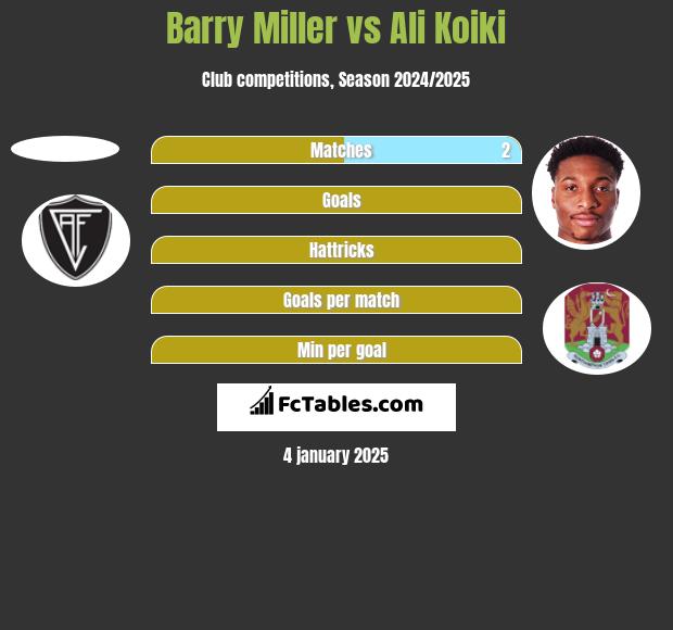 Barry Miller vs Ali Koiki h2h player stats