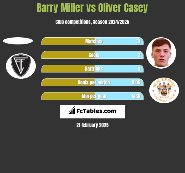 Barry Miller vs Oliver Casey h2h player stats