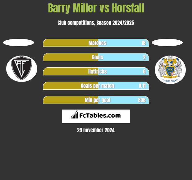 Barry Miller vs Horsfall h2h player stats