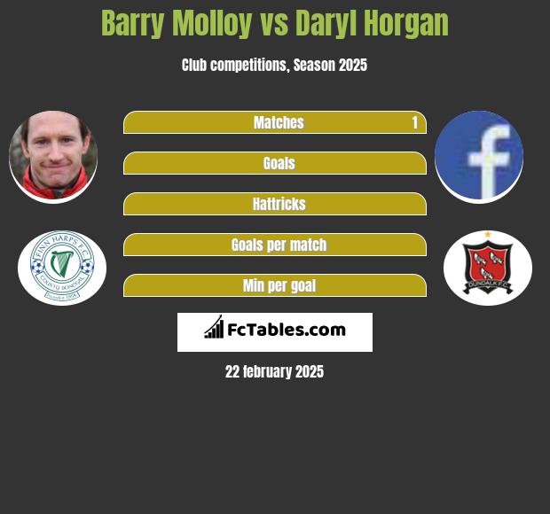 Barry Molloy vs Daryl Horgan h2h player stats