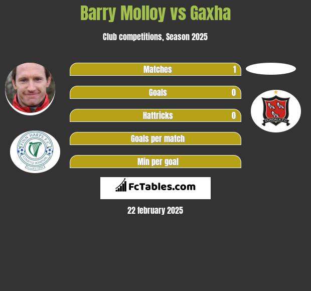 Barry Molloy vs Gaxha h2h player stats