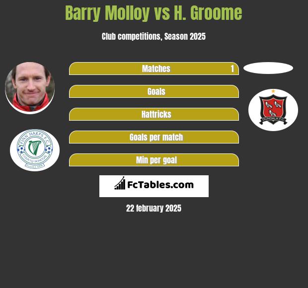 Barry Molloy vs H. Groome h2h player stats