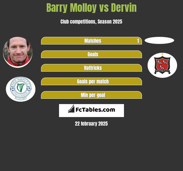 Barry Molloy vs Dervin h2h player stats