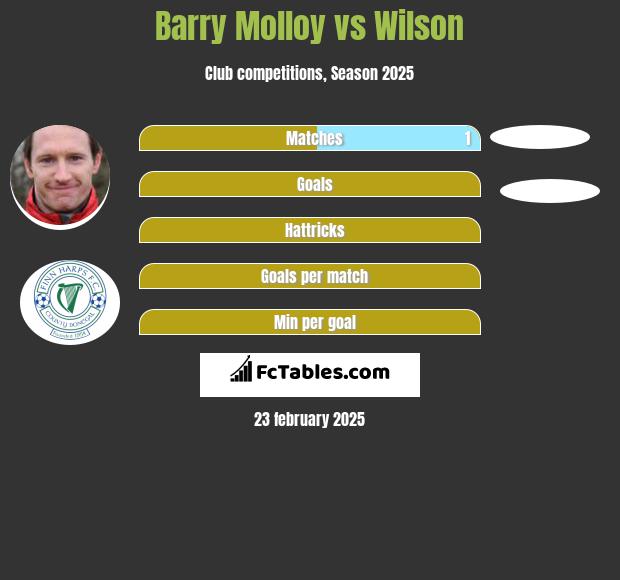 Barry Molloy vs Wilson h2h player stats