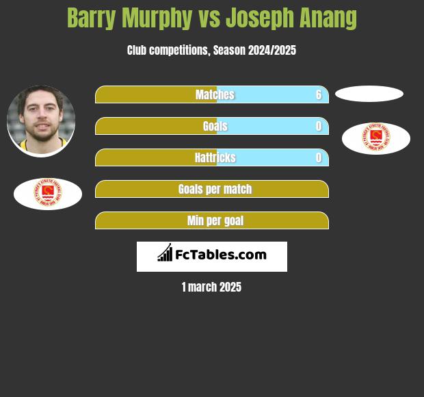 Barry Murphy vs Joseph Anang h2h player stats