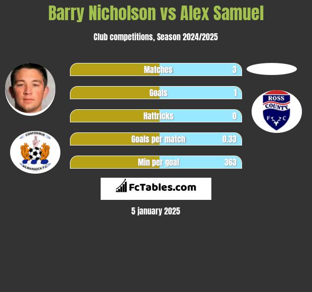 Barry Nicholson vs Alex Samuel h2h player stats