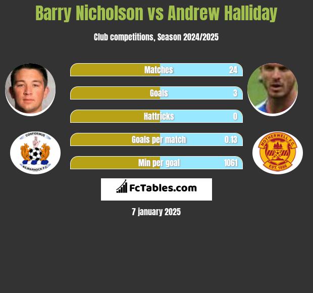 Barry Nicholson vs Andrew Halliday h2h player stats