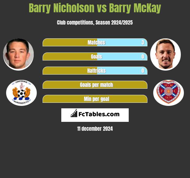 Barry Nicholson vs Barry McKay h2h player stats