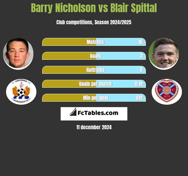 Barry Nicholson vs Blair Spittal h2h player stats